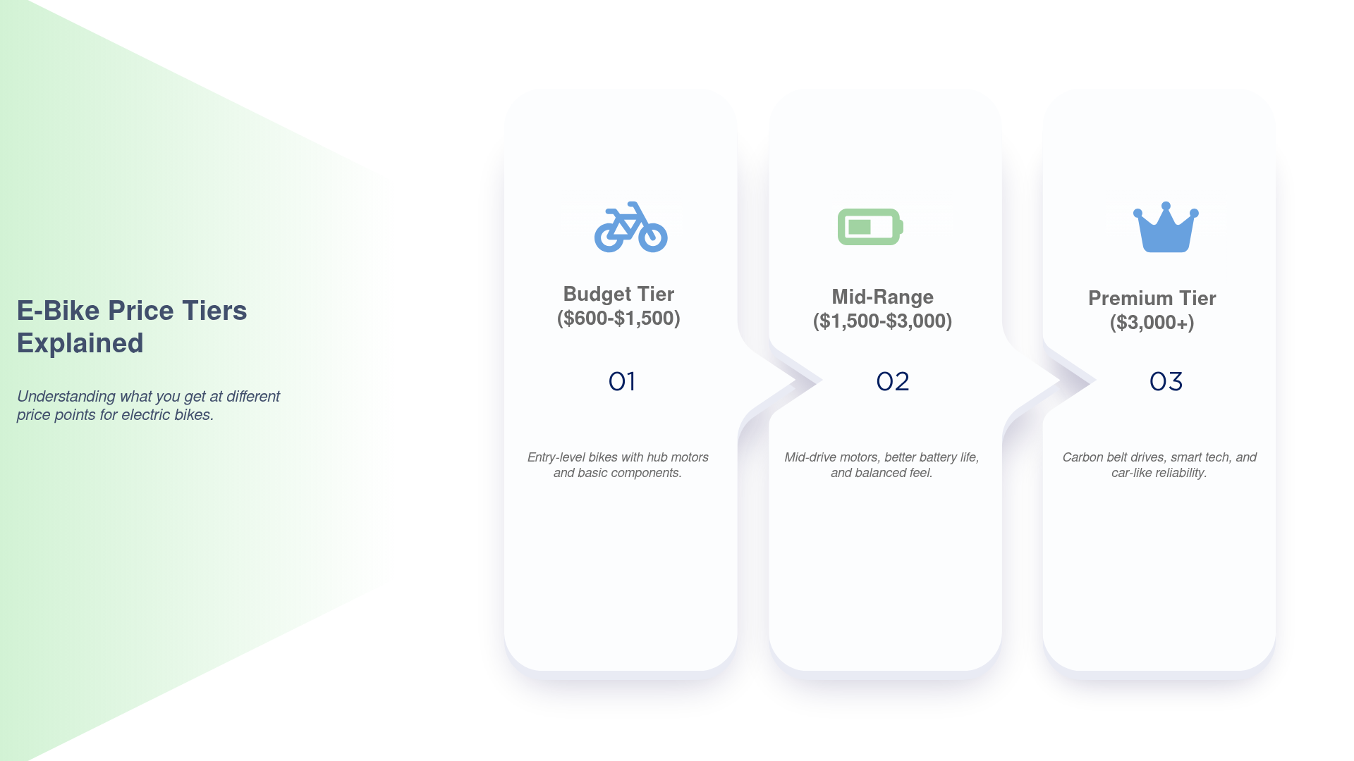 Infographic: Then I saw the actual numbers and realized very quickly that a good e-bike isn't just a bike with a