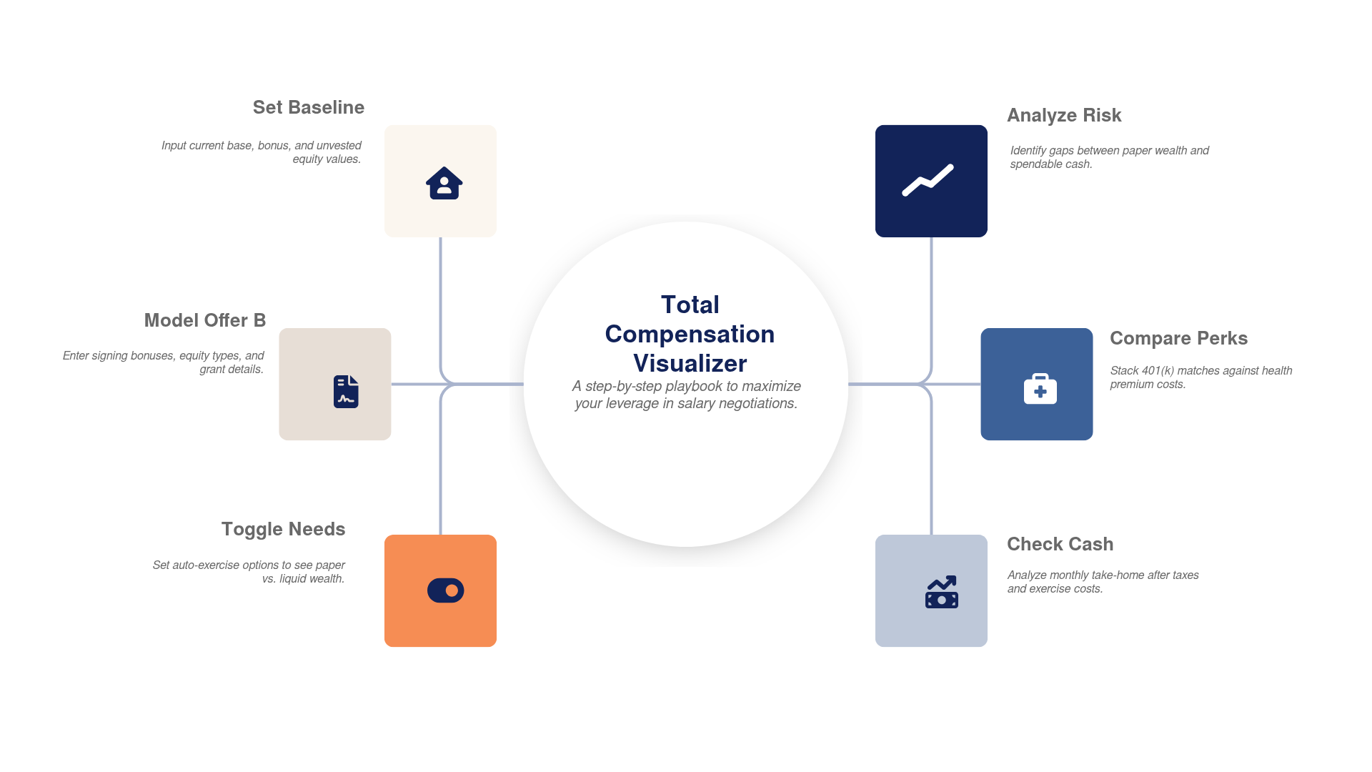 Infographic: The Total Compensation Visualizer (TCV) converts abstract equity and benefits packages into clear, y