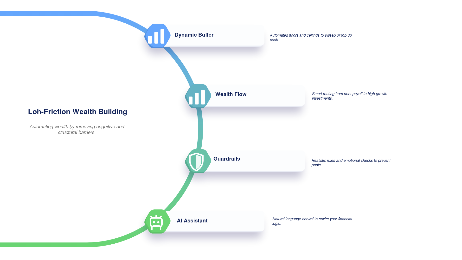 Infographic: How is the Loh-Friction Philosophy implemented in this program?The Unified Loh-Friction Philosophy i