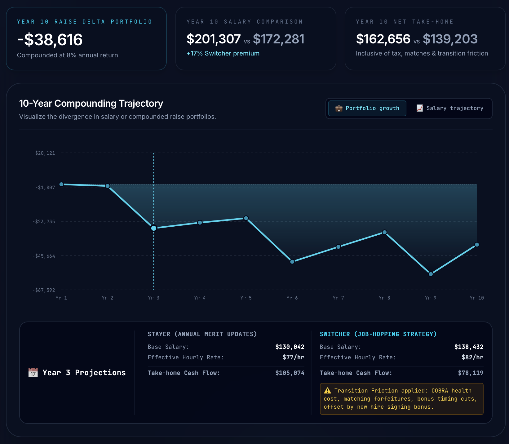 Portfolio Growth