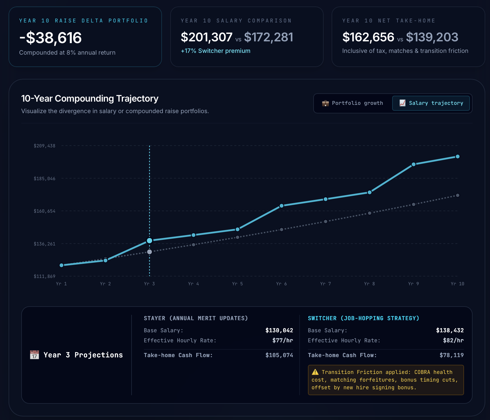 Salary Trajectory